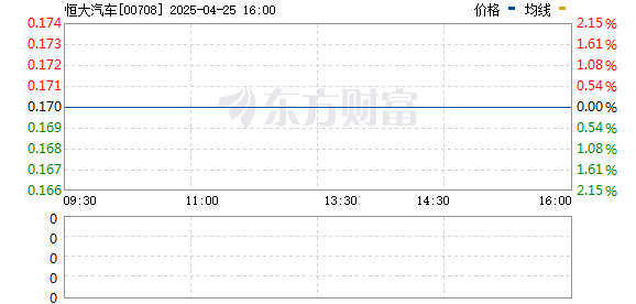 金河配资 恒大汽车涨幅扩大至50%